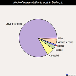 Darien mode of transportation to work chart