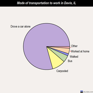 Davis mode of transportation to work chart