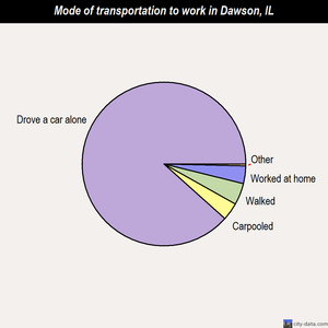 Dawson mode of transportation to work chart