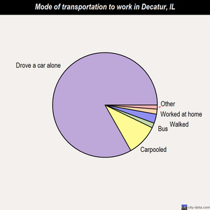 Decatur mode of transportation to work chart