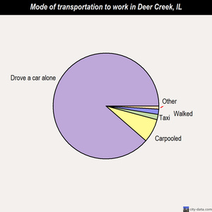 Deer Creek mode of transportation to work chart