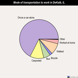 DeKalb mode of transportation to work chart