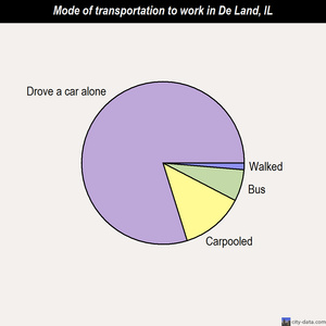 De Land mode of transportation to work chart