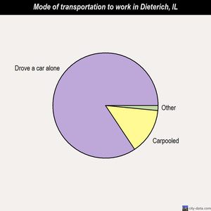 Dieterich mode of transportation to work chart