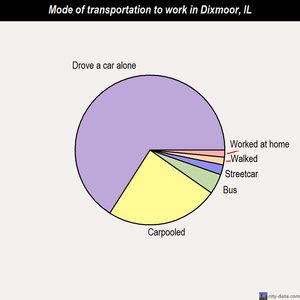 Dixmoor mode of transportation to work chart