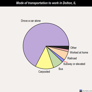 Dolton mode of transportation to work chart