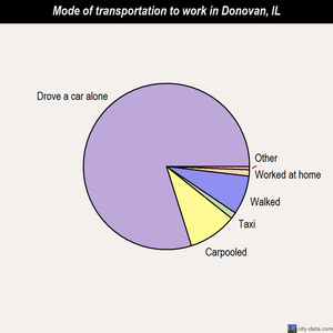 Donovan mode of transportation to work chart