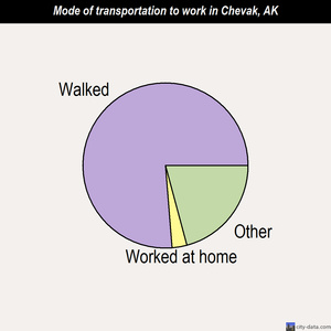 Chevak mode of transportation to work chart