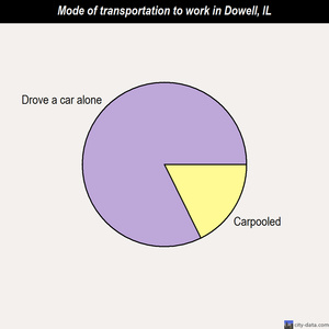 Dowell mode of transportation to work chart