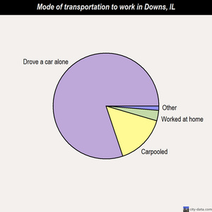 Downs mode of transportation to work chart