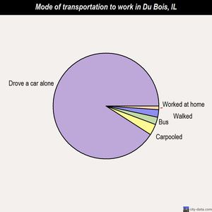 Du Bois mode of transportation to work chart