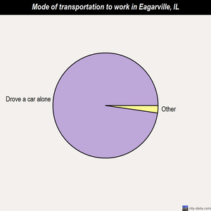 Eagarville mode of transportation to work chart