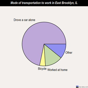 East Brooklyn mode of transportation to work chart