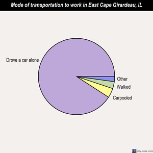 East Cape Girardeau mode of transportation to work chart