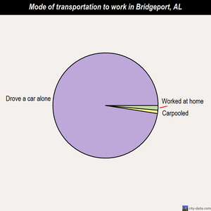 Bridgeport mode of transportation to work chart