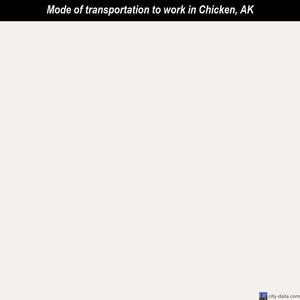 Chicken mode of transportation to work chart