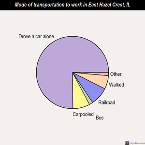 East Hazel Crest mode of transportation to work chart