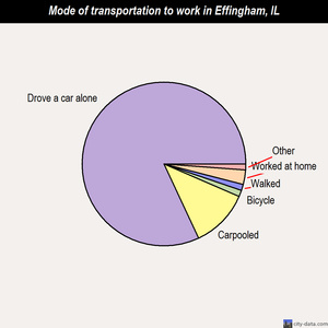 Effingham mode of transportation to work chart