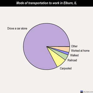 Elburn mode of transportation to work chart