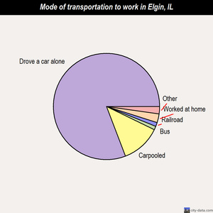 Elgin mode of transportation to work chart
