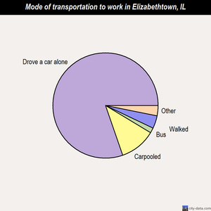 Elizabethtown mode of transportation to work chart