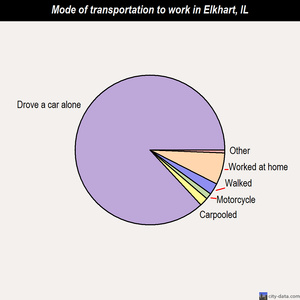 Elkhart mode of transportation to work chart
