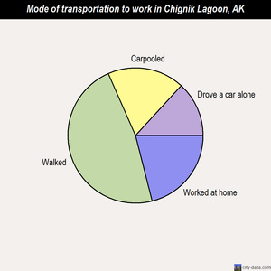 Chignik Lagoon mode of transportation to work chart