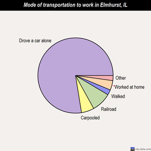 Elmhurst mode of transportation to work chart