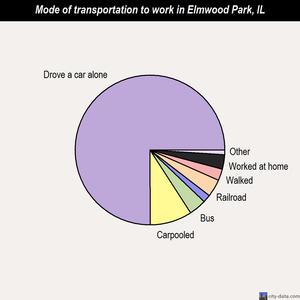 Elmwood Park mode of transportation to work chart