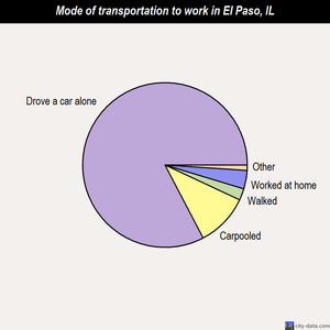 El Paso mode of transportation to work chart