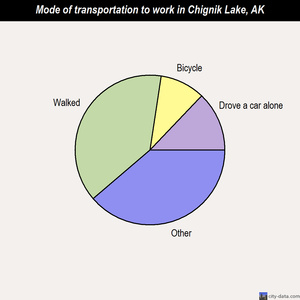 Chignik Lake mode of transportation to work chart