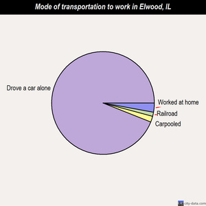 Elwood mode of transportation to work chart