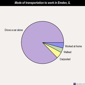 Emden mode of transportation to work chart