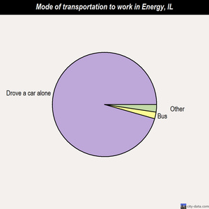 Energy mode of transportation to work chart