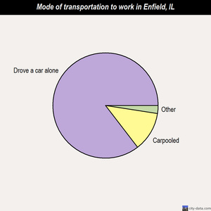 Enfield mode of transportation to work chart