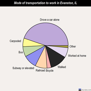 Evanston mode of transportation to work chart