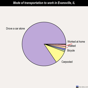 Evansville mode of transportation to work chart
