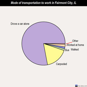 Fairmont City mode of transportation to work chart