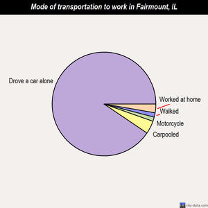 Fairmount mode of transportation to work chart