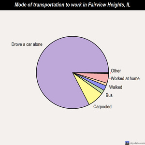 Fairview Heights mode of transportation to work chart
