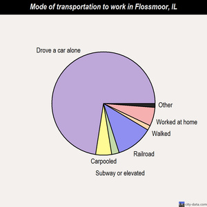 Flossmoor mode of transportation to work chart