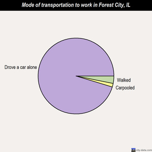 Forest City mode of transportation to work chart