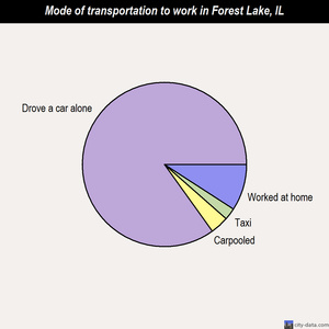 Forest Lake mode of transportation to work chart