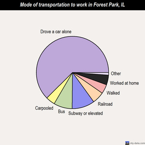 Forest Park mode of transportation to work chart