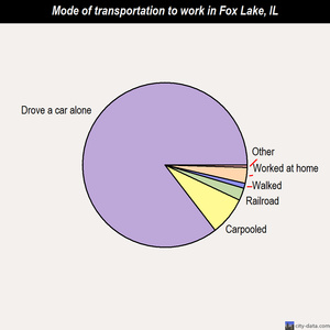 Fox Lake mode of transportation to work chart