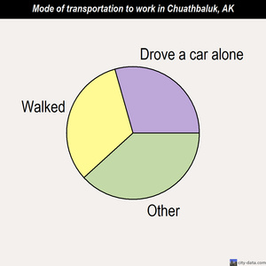 Chuathbaluk mode of transportation to work chart
