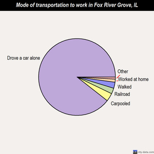 Fox River Grove mode of transportation to work chart