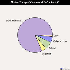 Frankfort mode of transportation to work chart