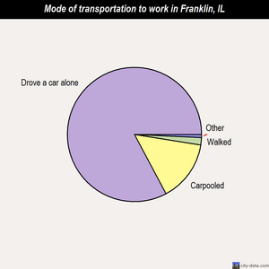 Franklin mode of transportation to work chart