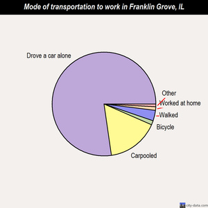 Franklin Grove mode of transportation to work chart